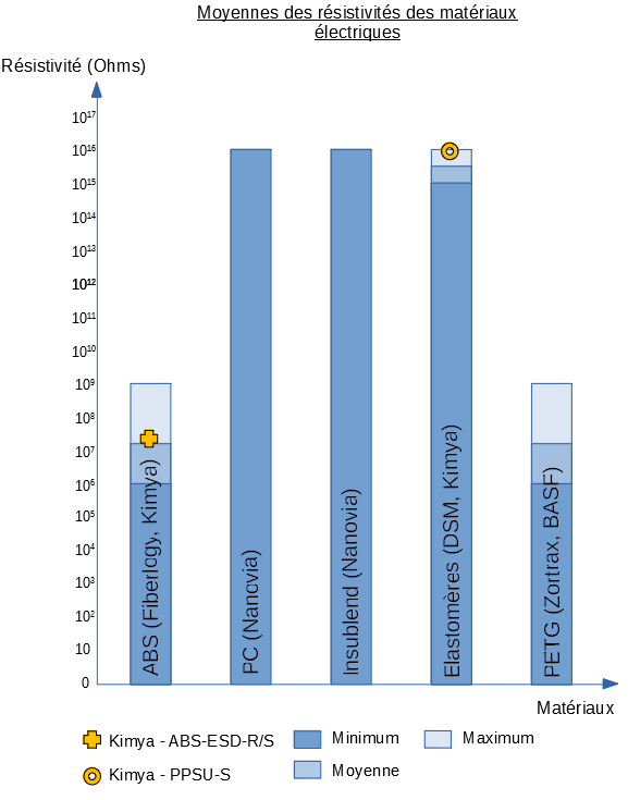 tableau-comparatif-ESD-Résistivité